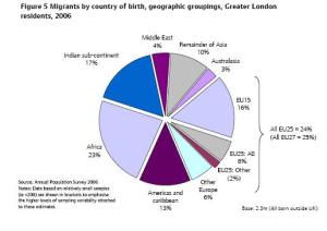 London Demographics